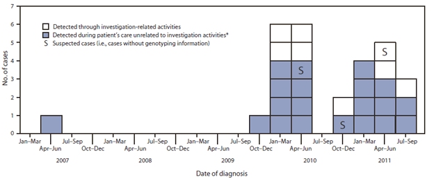 The figure shows outbreak cases of tuberculosis (TB) among persons from a homeless shelter in Kane County, Illinois, during April 2007-September 2011, by date of diagnosis. During April 2007-July 2011, a total of 25 cases with the outbreak genotype pattern were identified. All patients had stayed overnight at the shelter, raising concern about ongo¬ing transmission. 